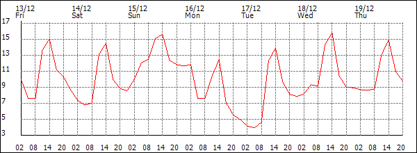 Temperature (°C)