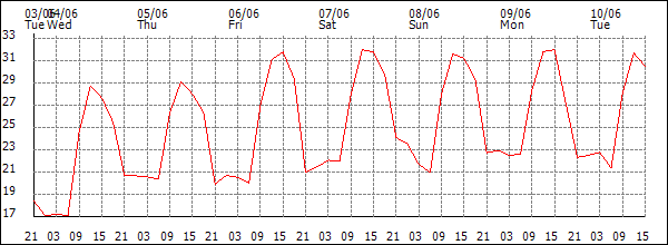 Temperature (°C)