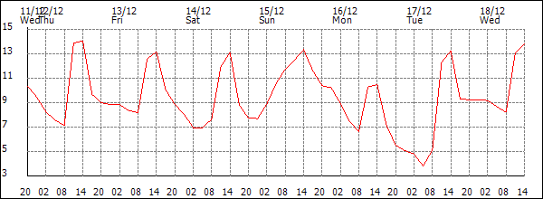 Temperature (°C)