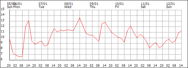 Temperature (°C)