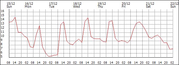 Temperature (°C)