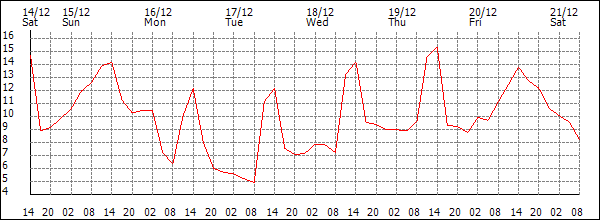 Temperature (°C)