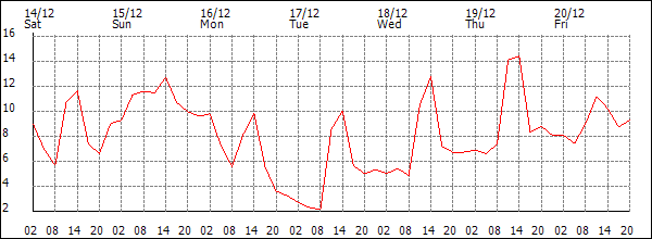 Temperature (°C)