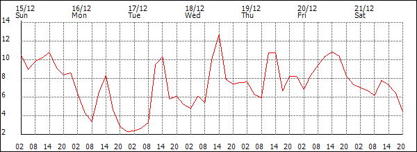 Temperature (°C)