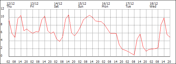 Temperature (°C)