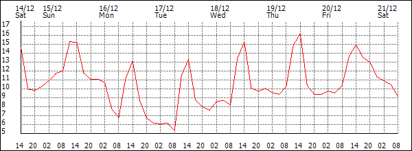 Temperature (°C)