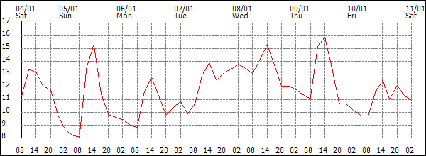 Temperature (°C)