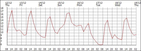 Temperature (°C)