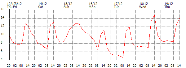 Temperature (°C)