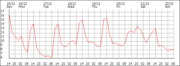 Temperature (°C)