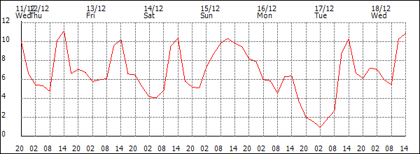 Temperature (°C)