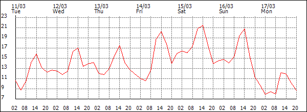 Temperature (°C)