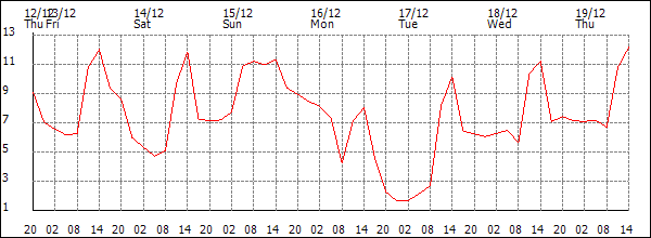 Temperature (°C)