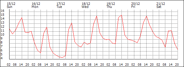 Temperature (°C)