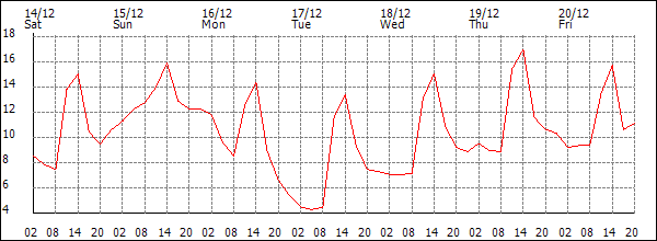 Temperature (°C)