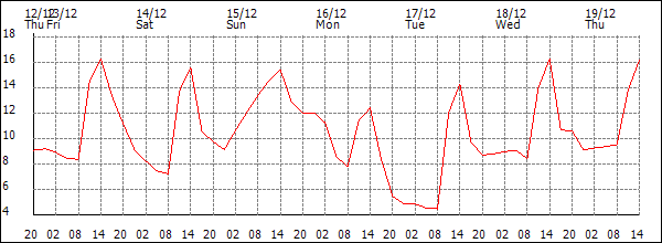 Temperature (°C)