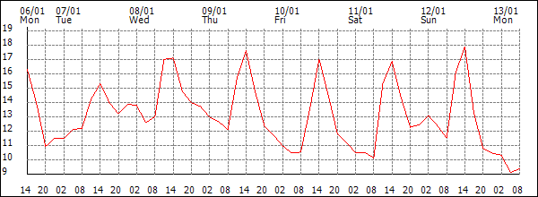 Temperature (°C)