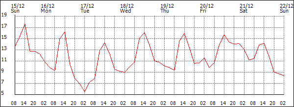 Temperature (°C)