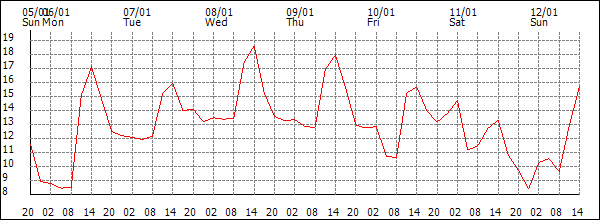 Temperature (°C)