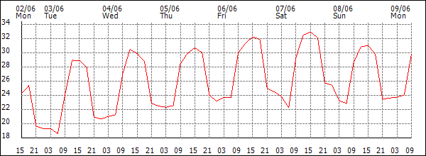 Temperature (°C)
