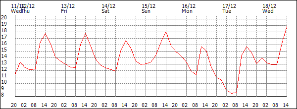 Temperature (°C)