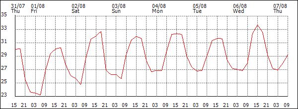 Temperature (°C)