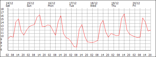 Temperature (°C)