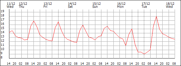 Temperature (°C)