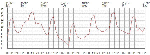 Temperature (°C)