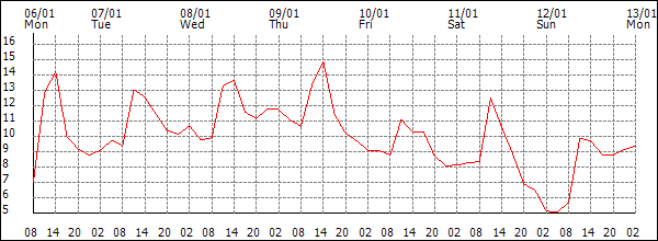 Temperature (°C)