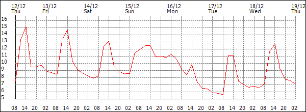 Temperature (°C)