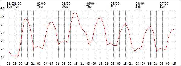 Temperature (°C)
