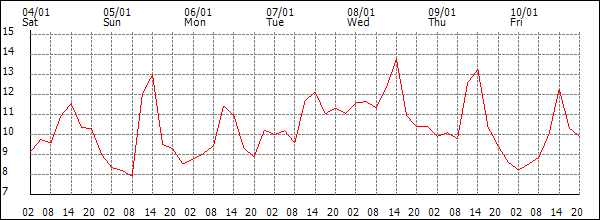 Temperature (°C)