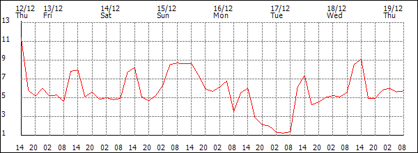 Temperature (°C)