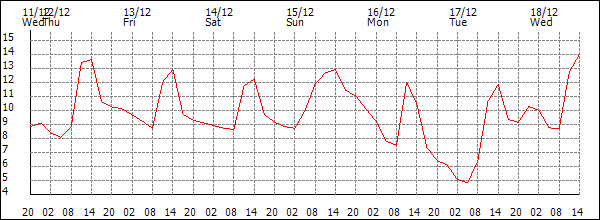 Temperature (°C)