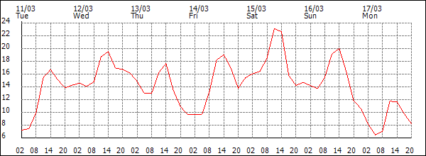 Temperature (°C)