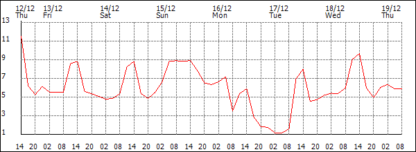 Temperature (°C)