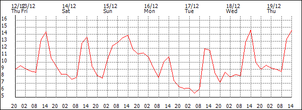 Temperature (°C)