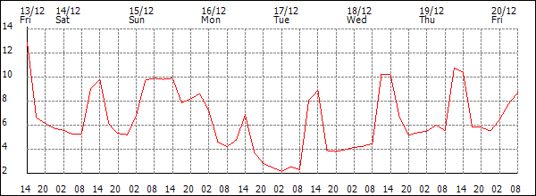 Temperature (°C)