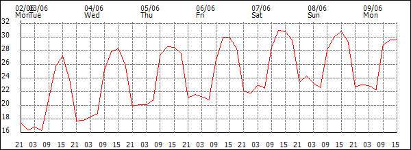 Temperature (°C)