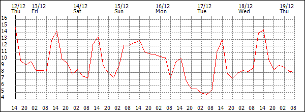 Temperature (°C)