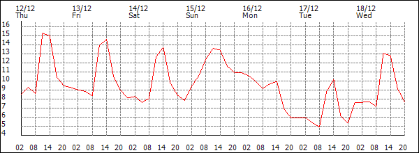 Temperature (°C)