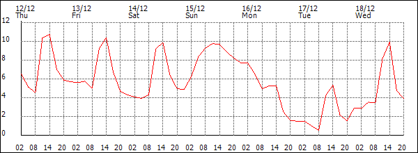 Temperature (°C)