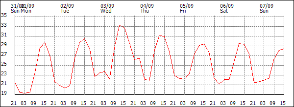 Temperature (°C)