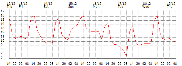 Temperature (°C)