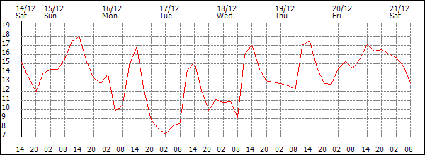 Temperature (°C)