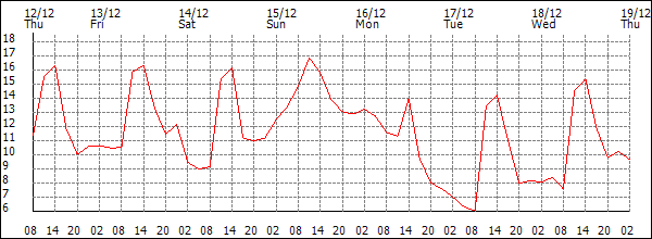 Temperature (°C)