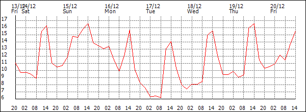 Temperature (°C)