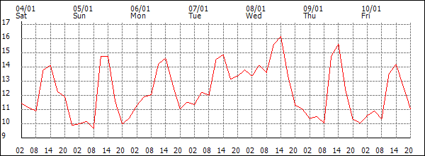 Temperature (°C)