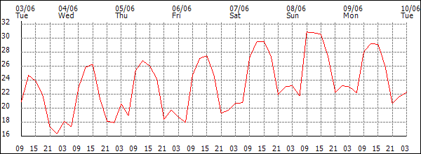 Temperature (°C)